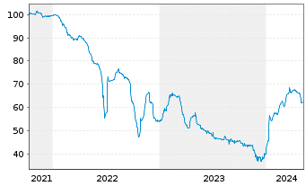 Chart Heimstaden Bostad Treasury B.V Nts 2021(21/Und.) - 5 Jahre
