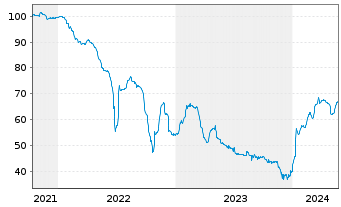 Chart Heimstaden Bostad Treasury B.V Nts 2021(21/Und.) - 5 Years