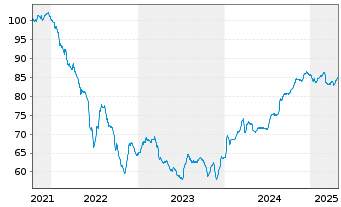 Chart Heimstaden Bostad Treasury B.V EO-MTN. 2021(21/31) - 5 Years