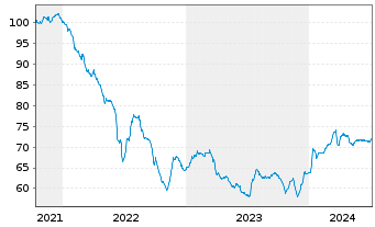 Chart Heimstaden Bostad Treasury B.V EO-MTN. 2021(21/31) - 5 Years