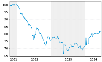 Chart Heimstaden Bostad Treasury B.V EO-MTN. 2021(21/28) - 5 Years