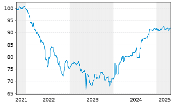 Chart Heimstaden Bostad Treasury B.V EO-MTN. 2021(21/28) - 5 Years