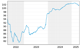 Chart ICCREA Banca - Ist.C.d.Cred.C. -T.Nts 2021(26/32) - 5 Years