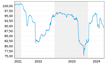 Chart Cullinan Holdco SCSp EO-FLR Nts. 2021(22/26) Reg.S - 5 Years