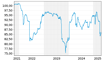 Chart Cullinan Holdco SCSp EO-FLR Nts. 2021(22/26) Reg.S - 5 Years