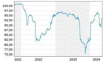 Chart Cullinan Holdco SCSp EO-FLR Nts. 2021(22/26) Reg.S - 5 années