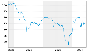 Chart Cullinan Holdco SCSp EO-Notes 2021(21/26) Reg.S - 5 années