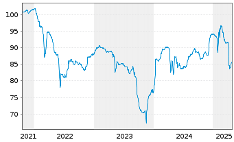 Chart Cullinan Holdco SCSp EO-Notes 2021(21/26) Reg.S - 5 Years