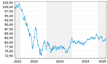 Chart PepsiCo Inc. EO-Notes 2021(21/33) - 5 Years