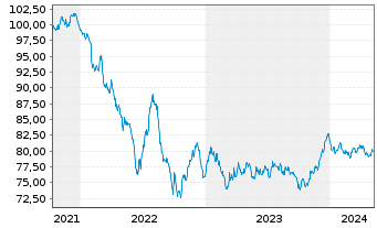 Chart PepsiCo Inc. EO-Notes 2021(21/33) - 5 années