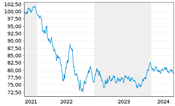 Chart PepsiCo Inc. EO-Notes 2021(21/33) - 5 Jahre