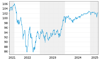 Chart Iliad Holding S.A.S. EO-Notes 2021(21/28) Reg.S - 5 années