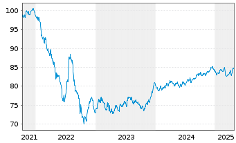 Chart Vesteda Finance B.V. EO-Med.Term Notes 2021(21/31) - 5 Years