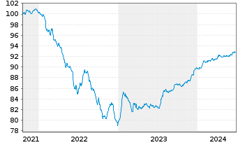 Chart BPP Europe Holdings S.A.R.L. EO-MTN. 2021(21/26) - 5 Jahre