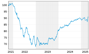 Chart BPP Europe Holdings S.A.R.L. EO-MTN. 2021(21/30) - 5 Jahre