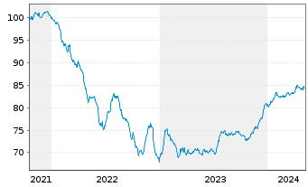 Chart BPP Europe Holdings S.A.R.L. EO-MTN. 2021(21/30) - 5 Jahre