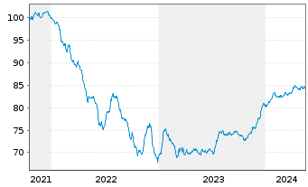 Chart BPP Europe Holdings S.A.R.L. EO-MTN. 2021(21/30) - 5 Years