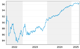 Chart Finecobank Banca Fineco S.p.A. Nts.2021(26/27) - 5 Years