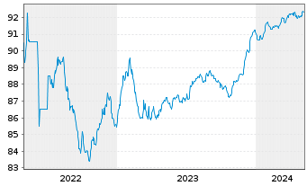 Chart Finecobank Banca Fineco S.p.A. Nts.2021(26/27) - 5 Jahre