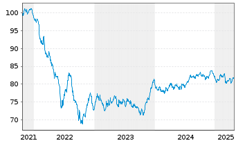 Chart Wesfarmers Ltd. EO-Medium-Term Nts 2021(21/33) - 5 Years