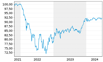 Chart ZF Finance GmbH MTN v.2021(2021/2028) - 5 Jahre
