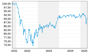 Chart ZF Finance GmbH MTN v.2021(2021/2028) - 5 Jahre