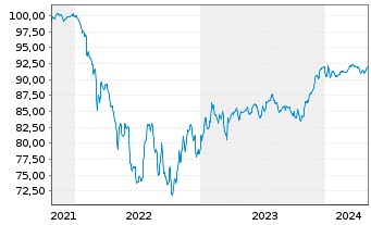 Chart ZF Finance GmbH MTN v.2021(2021/2028) - 5 Years