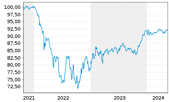 Chart ZF Finance GmbH MTN v.2021(2021/2028) - 5 années