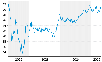 Chart Hera S.p.A. EO-Med.-Term Nts 2021(21/34) - 5 Years