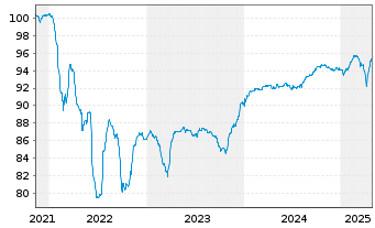 Chart Séché Environnement S.A. EO-Notes 2021(21/28) - 5 Years