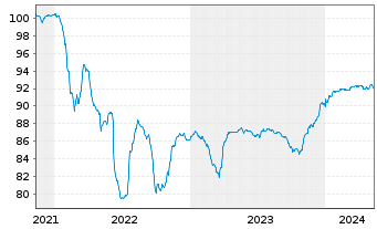 Chart Séché Environnement S.A. EO-Notes 2021(21/28) - 5 Jahre
