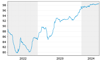Chart Piraeus Bank SA EO-FLR Med.-T.Nts 2021(26/27) - 5 Years