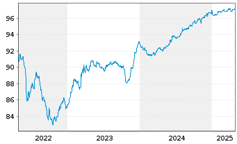 Chart FNM S.p.A. EO-Med.-T. Nts 2021(21/26) - 5 Years