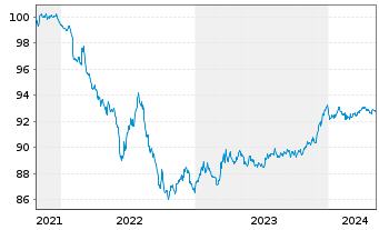 Chart Dell Bank International DAC 2021(21/26)Reg.S - 5 Jahre