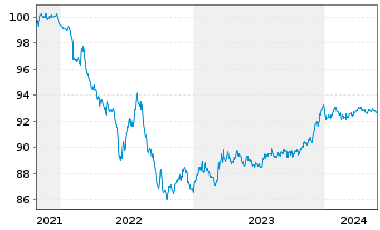 Chart Dell Bank International DAC 2021(21/26)Reg.S - 5 années