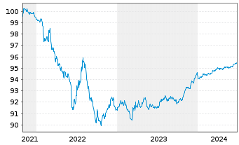 Chart Toyota Motor Finance (Neth.)BV EO-MTN. 2021(25) - 5 Years