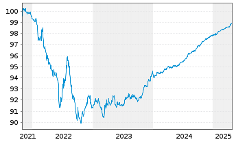 Chart Toyota Motor Finance (Neth.)BV EO-MTN. 2021(25) - 5 Years