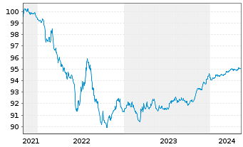 Chart Toyota Motor Finance (Neth.)BV EO-MTN. 2021(25) - 5 années