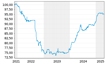 Chart Triodos Bank NV EO-FLR Notes 2021(26/32) - 5 Jahre