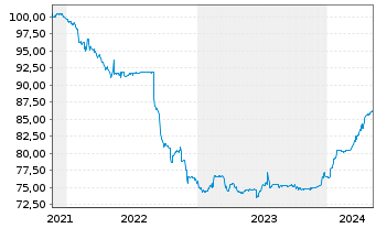 Chart Triodos Bank NV EO-FLR Notes 2021(26/32) - 5 années