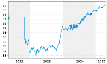 Chart C.C.Raiff. dell'Alto Adige SpA Med.-T.Nts 21(26) - 5 Years