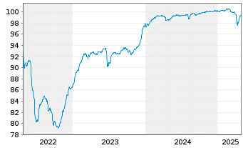 Chart SCIL IV LLC EO-Notes 2021(21/26) Reg.S - 5 Years