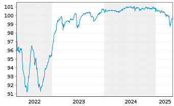 Chart SCIL IV LLC EO-FLR Nts 2021(21/26) Reg.S - 5 Years