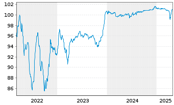 Chart Loxam S.A.S. EO-Notes 2022(22/27) Reg.S - 5 Years