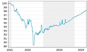 Chart Hitachi Capital (UK) PLC EO-Med.-T.Nts 2021(21/24) - 5 Jahre