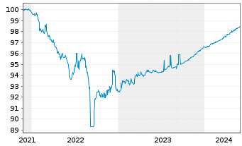Chart Hitachi Capital (UK) PLC EO-Med.-T.Nts 2021(21/24) - 5 années