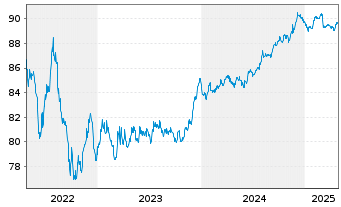 Chart CK Hutchison Eur.Fin.(21) Ltd. EO-Nts. 2021(21/29) - 5 années