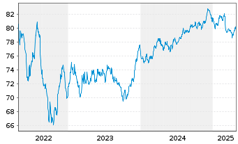 Chart CK Hutchison Eur.Fin.(21) Ltd. EO-Nts. 2021(21/33) - 5 années