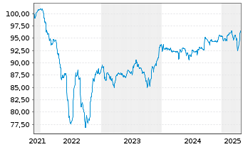 Chart Rexel S.A. EO-Notes 2021(21/28) - 5 Years