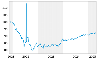 Chart Nordea Bank Abp EO-Non Preferred MTN 2021(28) - 5 Years